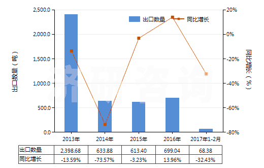 2013-2017年2月中國(guó)其他茶堿和氨茶堿及其衍生物、鹽(HS29395900)出口量及增速統(tǒng)計(jì)